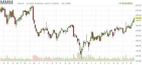 mmm-chart
