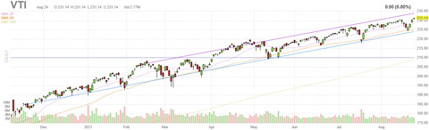 vti-chart