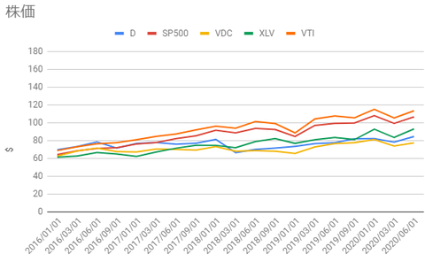 d-vs-sp500