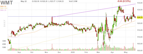 wmt-chart