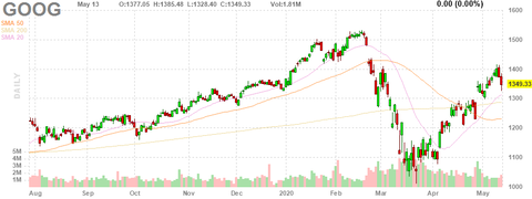 goog-chart