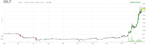 gilt-chart