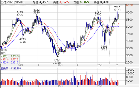9684-chart
