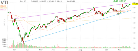 vti-chart