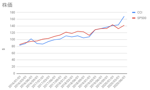 cci-vs-sp500