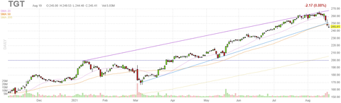 tgt-chart
