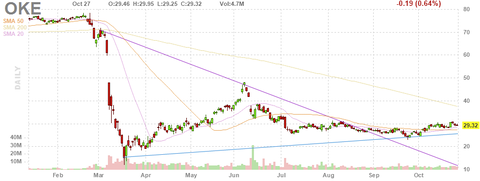 oke-chart