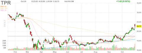 tpr-chart