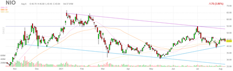 nio-chart