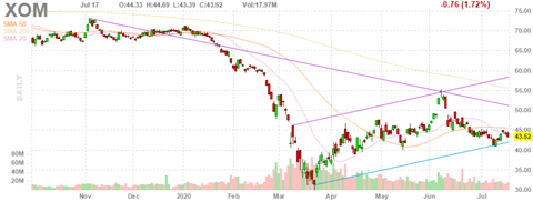 xom-chart