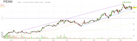penn-chart