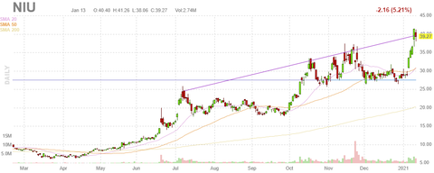 niu-chart