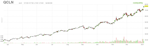 qcln-chart