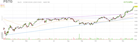 pstg-chart