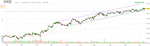 oke-chart
