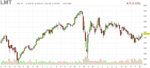 lmt-chart