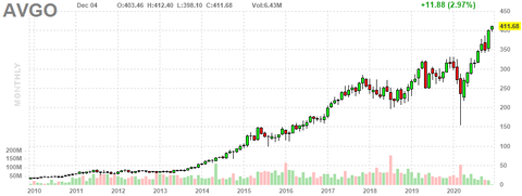 avgo-chart