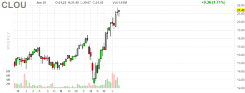 clou-chart
