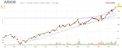arkw-chart