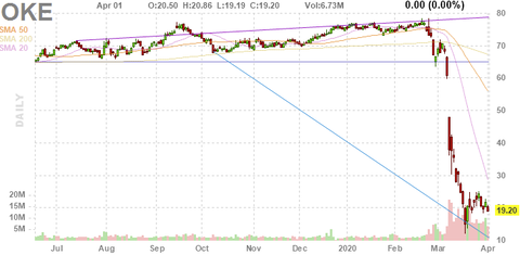 oke-chart