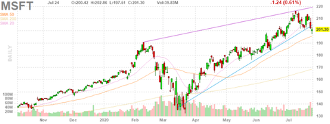 msft-chart