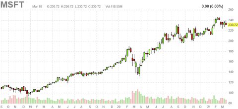 msft-chart