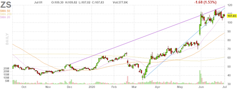 zs-chart