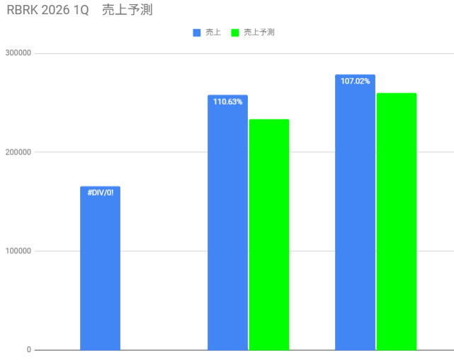 【RBRK】ルーブリックの1Q決算、売上、EPSともに〇 : 株とゲームで生きてく