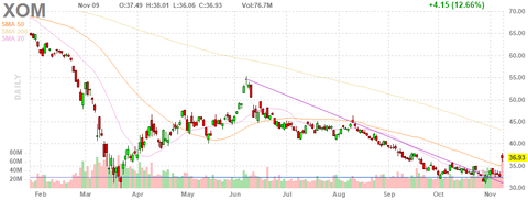 xom-chart
