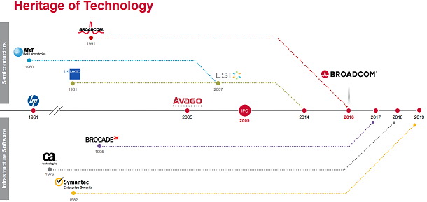 株価 ブロード コム ブロードコム【AVGO】が今年も大幅増配を発表！