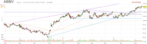 abbv-chart