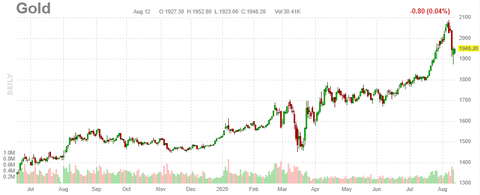 gold-chart