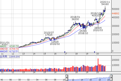 6861-chart