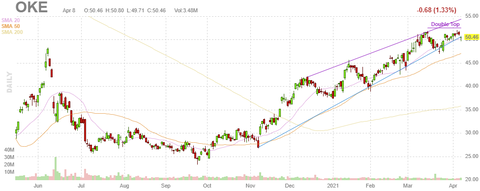 oke-chart