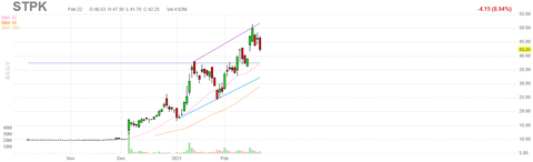 stpk-chart