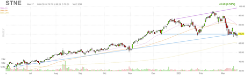 stne-chart