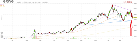 grwg-chart