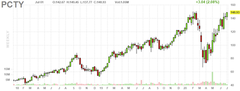 pcty-chart