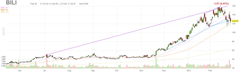 bili-chart