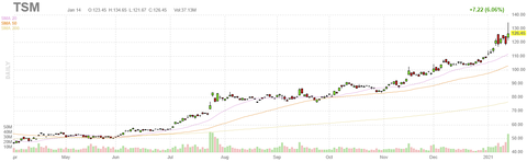 tsm-chart