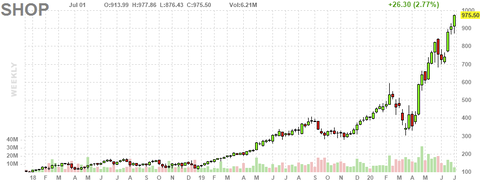 shop-chart