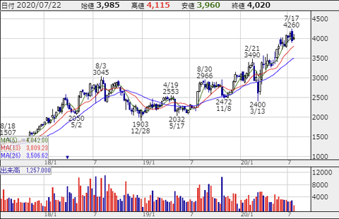9697-chart