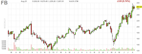 fb-chart