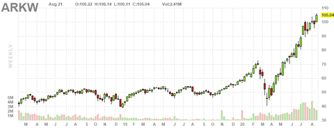 arkw-chart