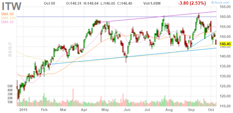 itw-chart