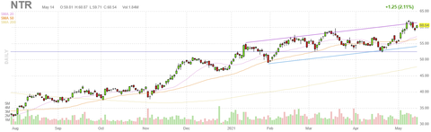 ntr-chart