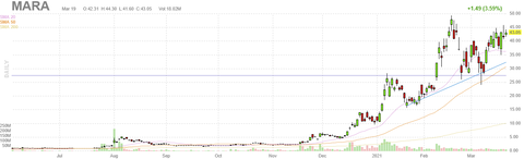 mara-chart