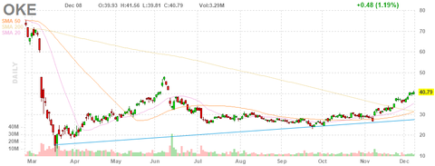 oke-chart