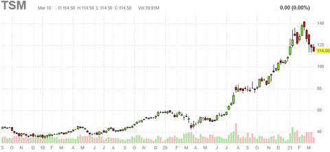 tsm-chart