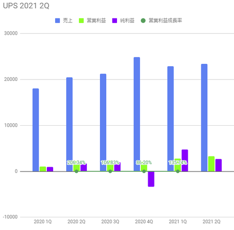 ups-q2